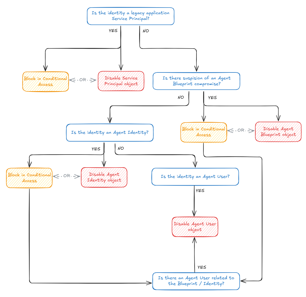 Remediating Agent Identities for Identity Admins and SOCs