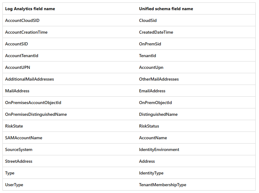 Defender XDR VS Microsoft Sentinel table changes