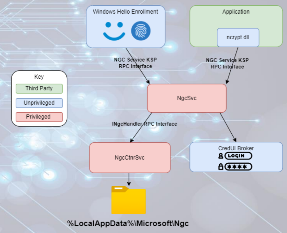 DEF CON 32: Abusing Windows Hello Without a Severed Hand (https://dirkjanm.io/assets/raw/Abusing%20Windows%20Hello%20Without%20a%20Severed%20Hand_v3.pdf)