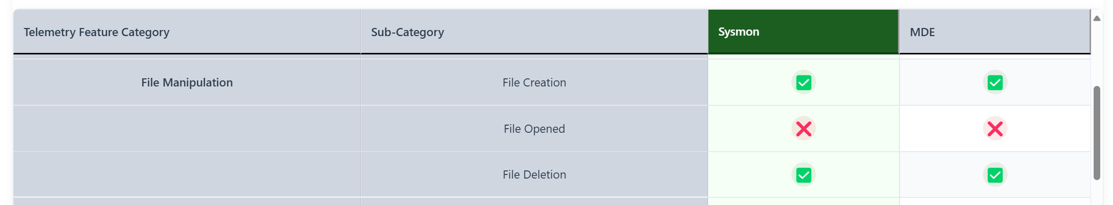 EDR Telemetry Project File Opened in Sysmon VS MDE (https://www.edr-telemetry.com/windows)
