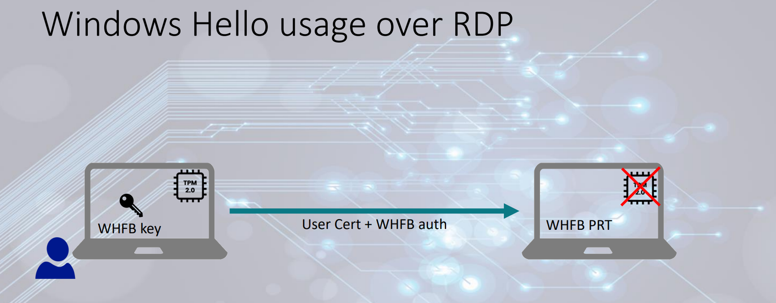 DEF CON 32: Abusing Windows Hello Without a Severed Hand (https://dirkjanm.io/assets/raw/Abusing%20Windows%20Hello%20Without%20a%20Severed%20Hand_v3.pdf)